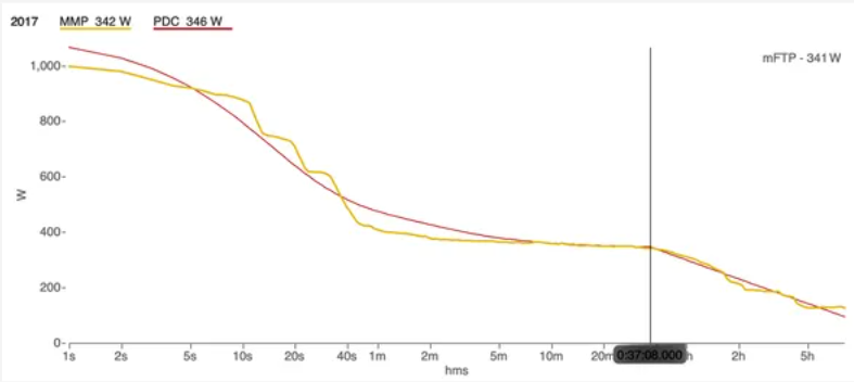An example power duration curve chart showing maximum mean power (MMP) and the fitted power duration curve (PDC) across durations from 1 second to 5+ hours, with mFTP marked at 341W